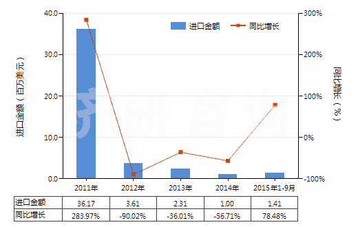 2011-2015年9月中國(guó)氧化釔(HS28469011)進(jìn)口總額及增速統(tǒng)計(jì)